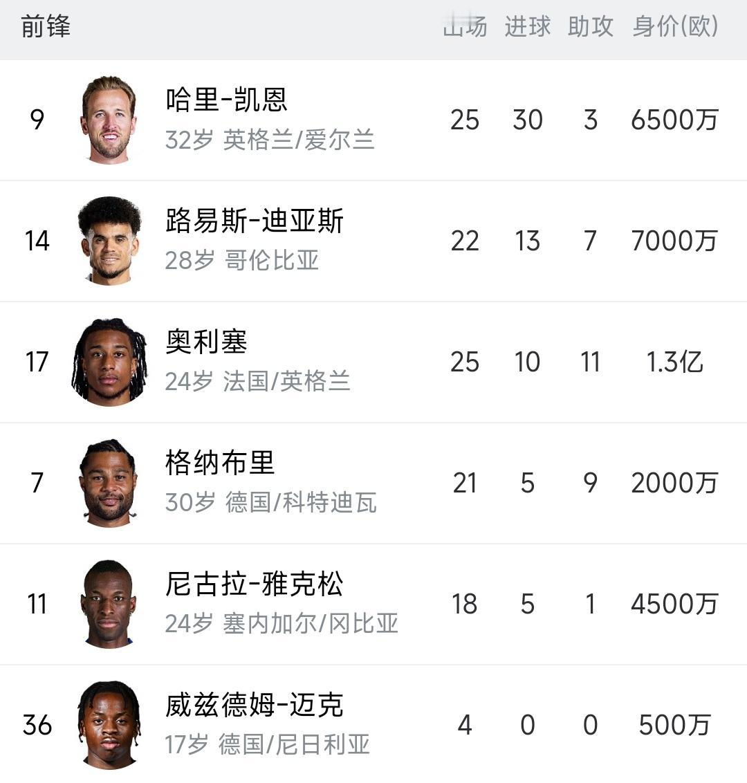 拜仁就想说一句话，英超来的前锋真好用！

凯恩是热刺9500万卖的。
迪亚斯是利