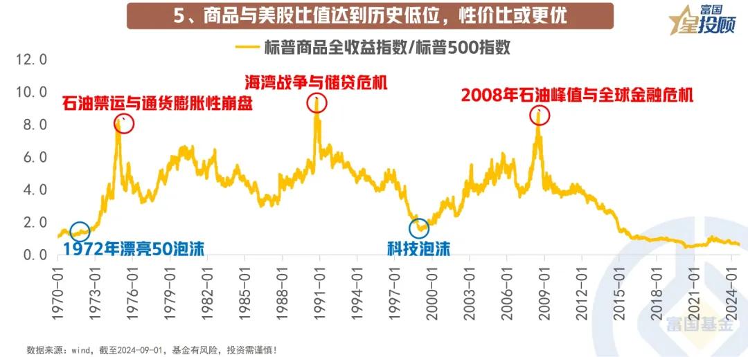 #基金投顾# 【星图说】 9月全球投资的十大主线！（五）

商品与美股比值达到历