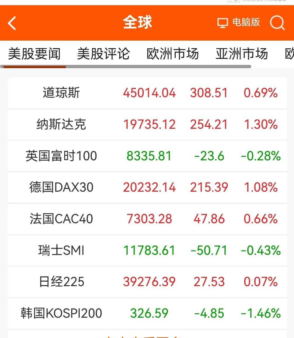 老手说股：（1）
消息早报，来看下我所关注的。
①欧美股市涨跌互现，美道指再创历
