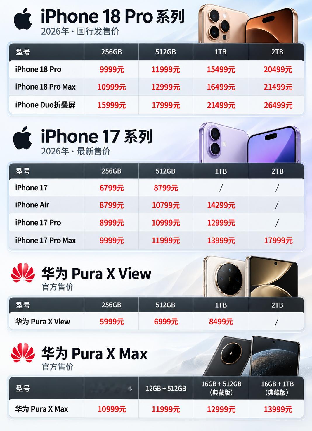 9月9日开售的华为阔直板Pura X View，首销当日销量超18万台。加上Pu