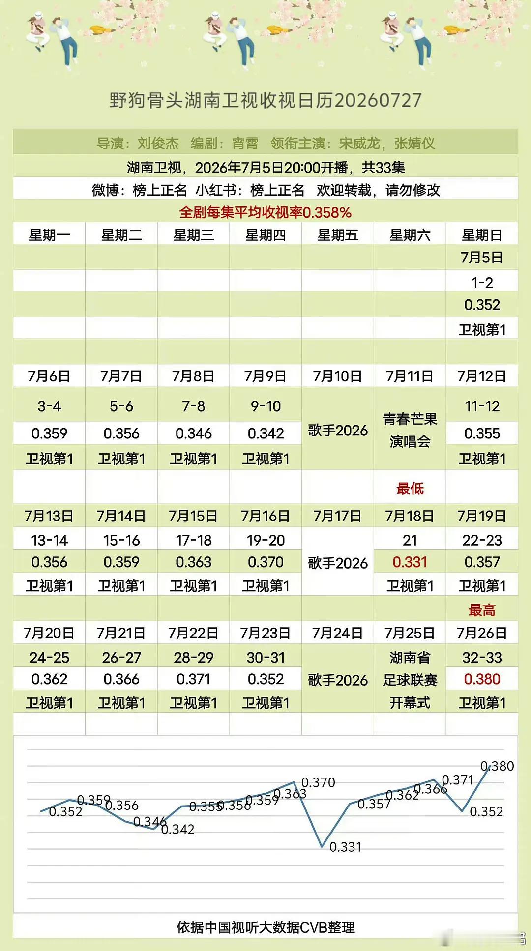 广电总局发文：宋威龙、张婧仪《野狗骨头》收获7月地方卫视黄金时段电视剧收视人次、