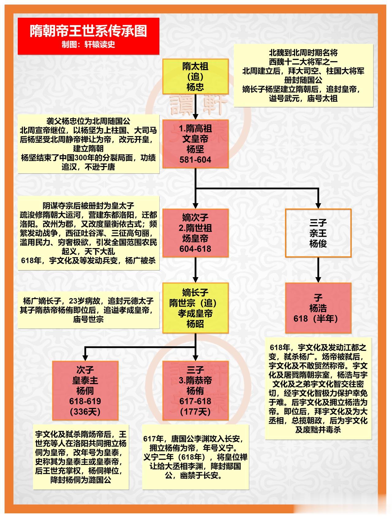 隋朝皇帝阵容，5+2！