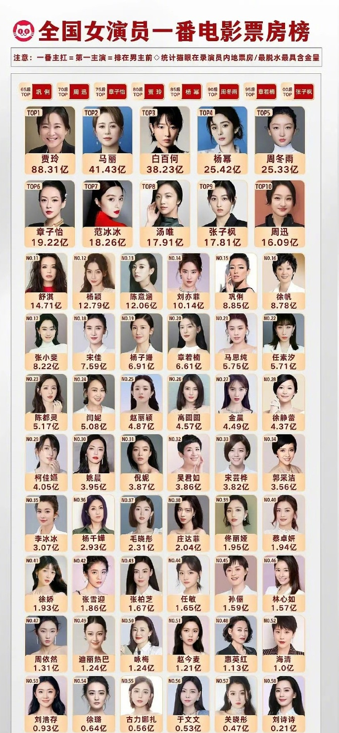 女演员一番电影票房榜，贾玲遥遥领先[good] ​​​