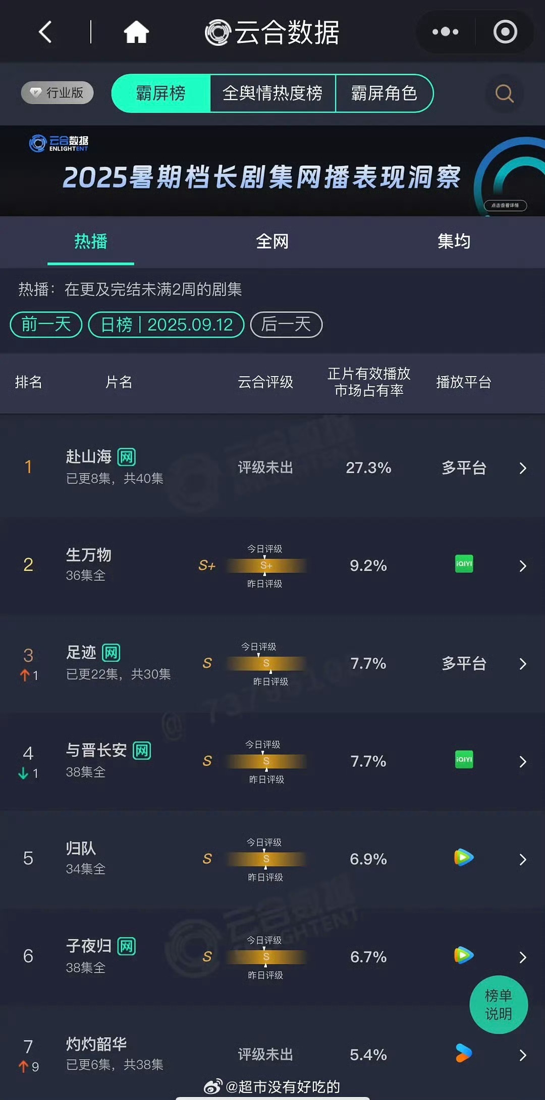 成毅赴山海次日云合成毅赴山海次日云合27.3%成毅赴山海次日云合，咋样，[哇][