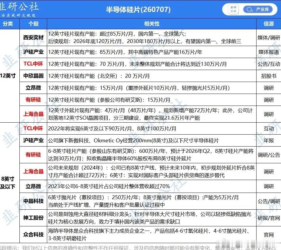 算力硅片价格大涨！海外龙头二轮调价，高端AI硅片涨幅超20%，国产产能龙头全梳理