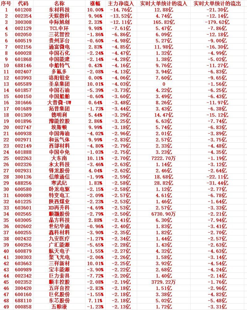 6月9号尾盘30分钟，主力资金“大幅卖出”的个股名单！1 601208 东材科技