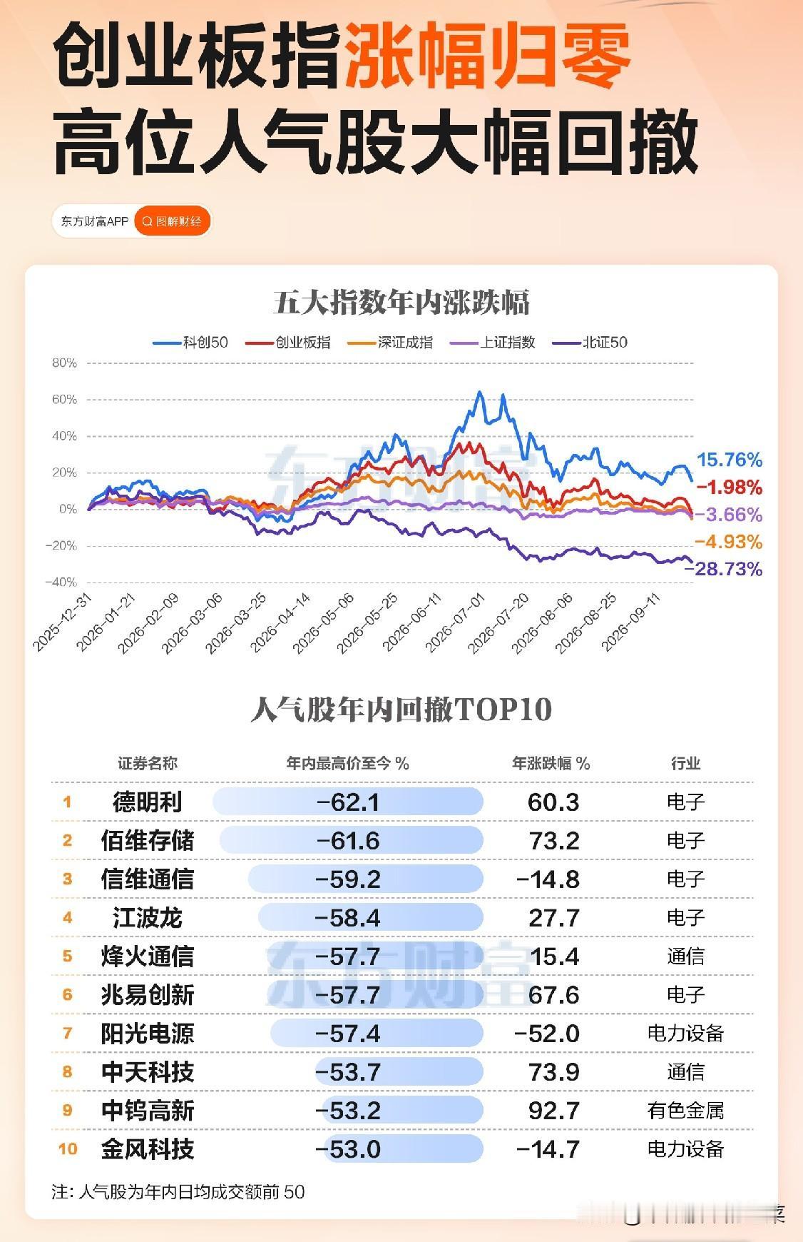 创业板指涨幅归零，高位人气股集体大幅回撤，行情正在悄然变脸
 
很多人还沉浸在上