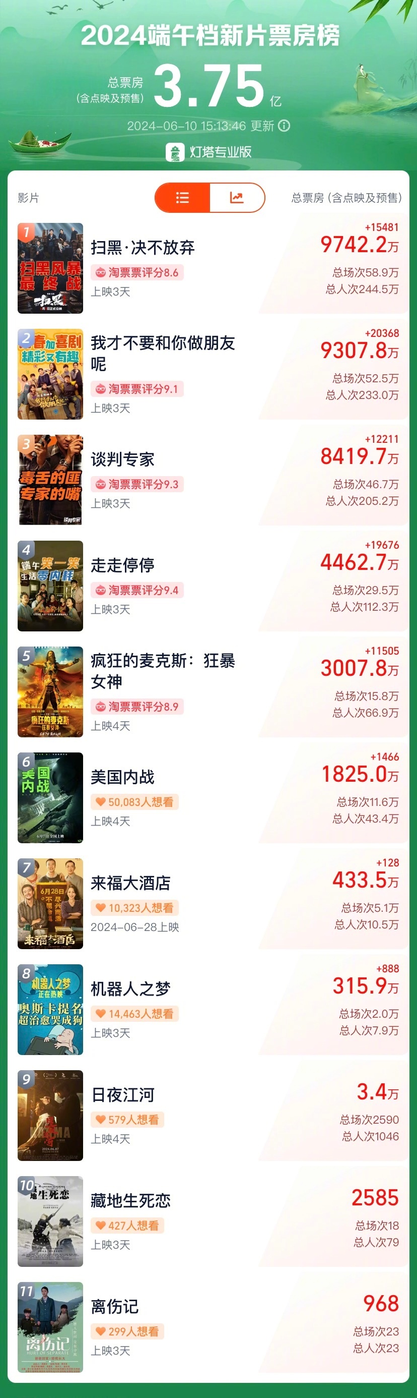 #2024端午档票房突破3亿# 截至6月10日时15时13分，2024端午档（6