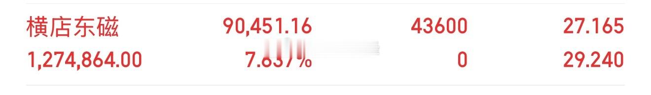 光伏+磁材双主线发力，横店东磁稳步上行拿下7个点，持仓收益落袋，多方共赢，皆大欢