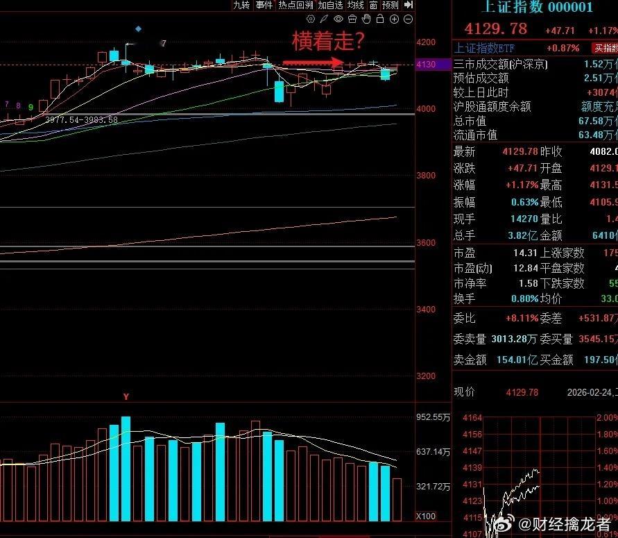 春节后的第一个交易日的上午收盘了，大A上午成交量达到了1.50万亿以上，比节前的