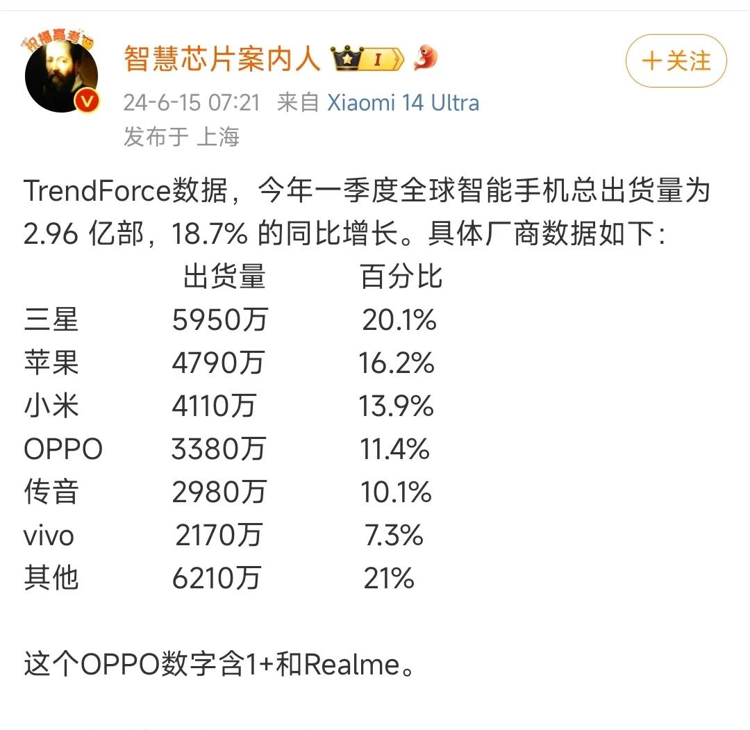 一季度全球智能手机出货量数据，三星、苹果、小米排名前三。

三星出货量5950万