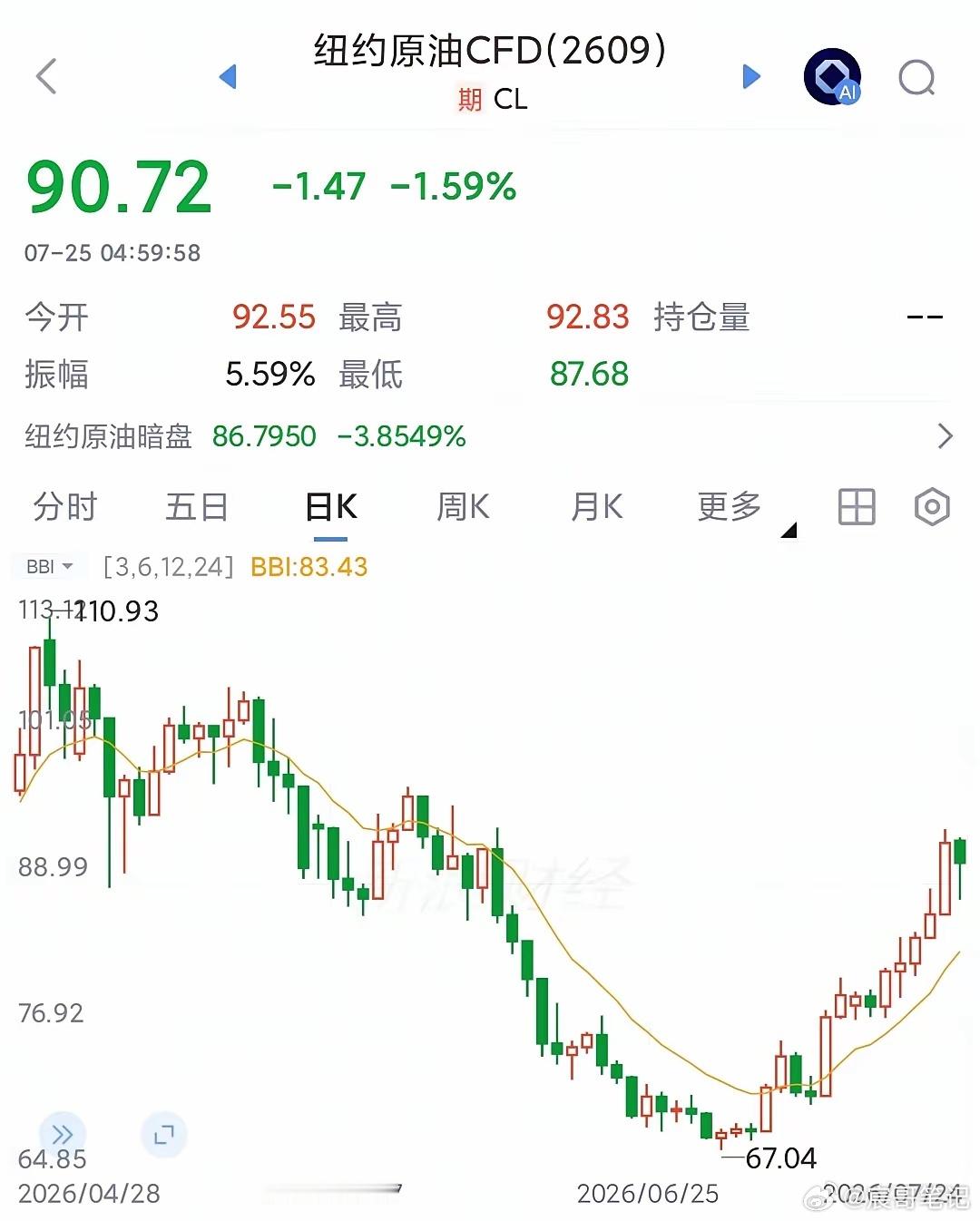 特朗普称暂停空袭伊朗为什么暂停？因为美债要出事了原油90了，市场不惯着，美债收益