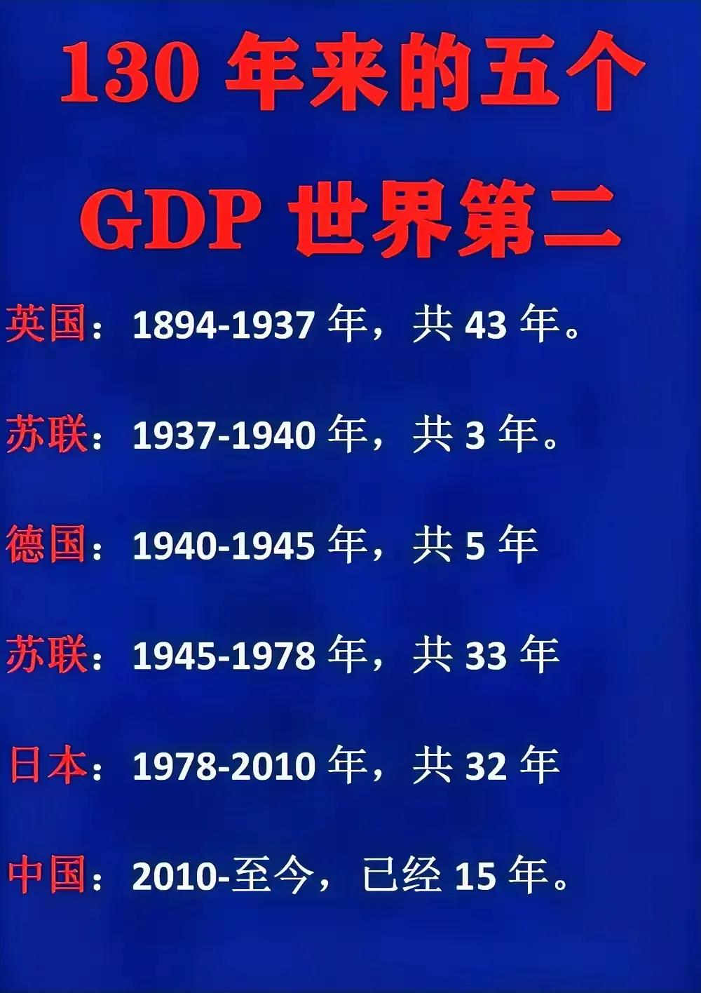 近130年来，全球有5个国家当过世界老二。它们是，英国43年；苏联38年；日本3