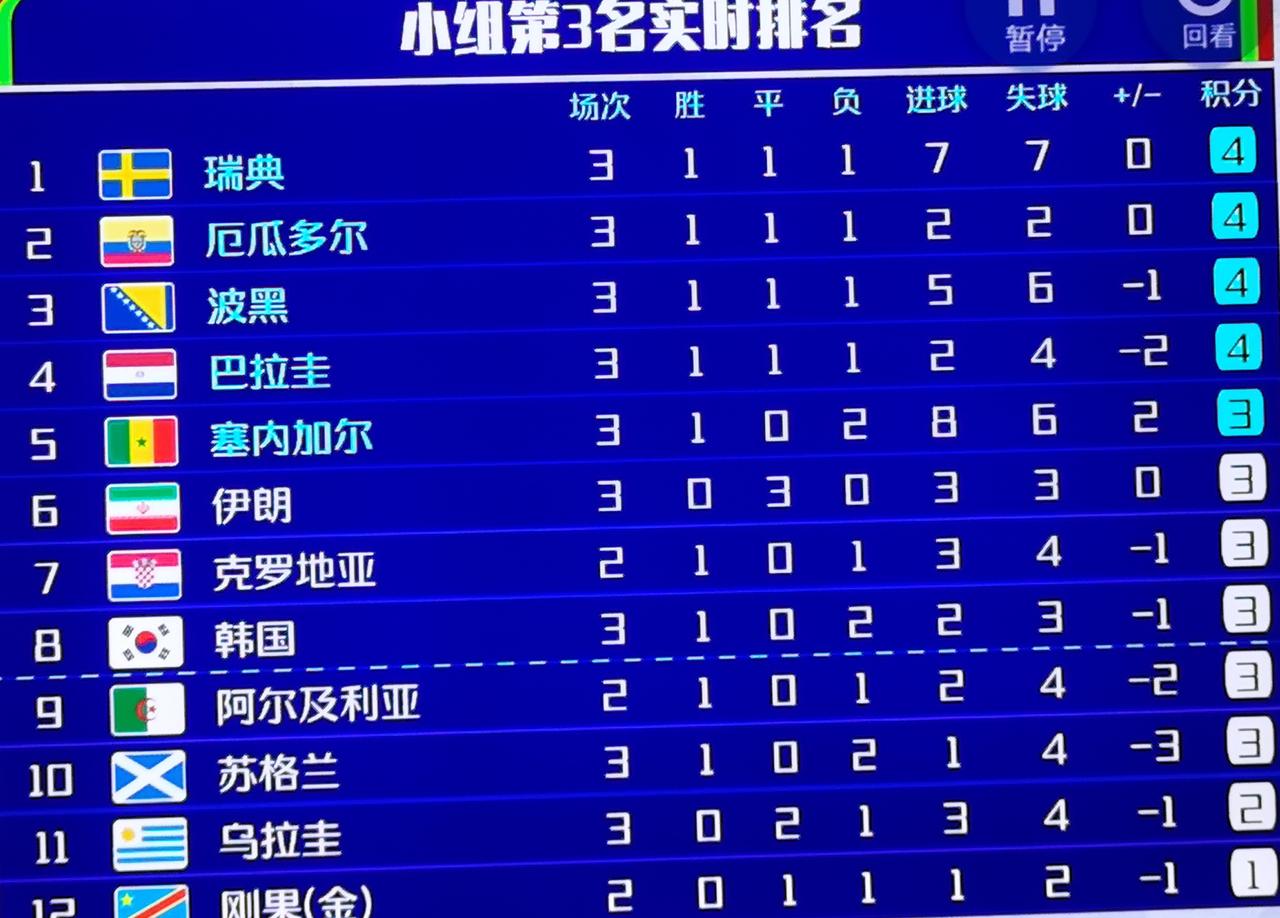世界杯小组第3出线争夺！韩国能否出线大概率取决于阿尔及利亚vs奥地利这场比赛，默