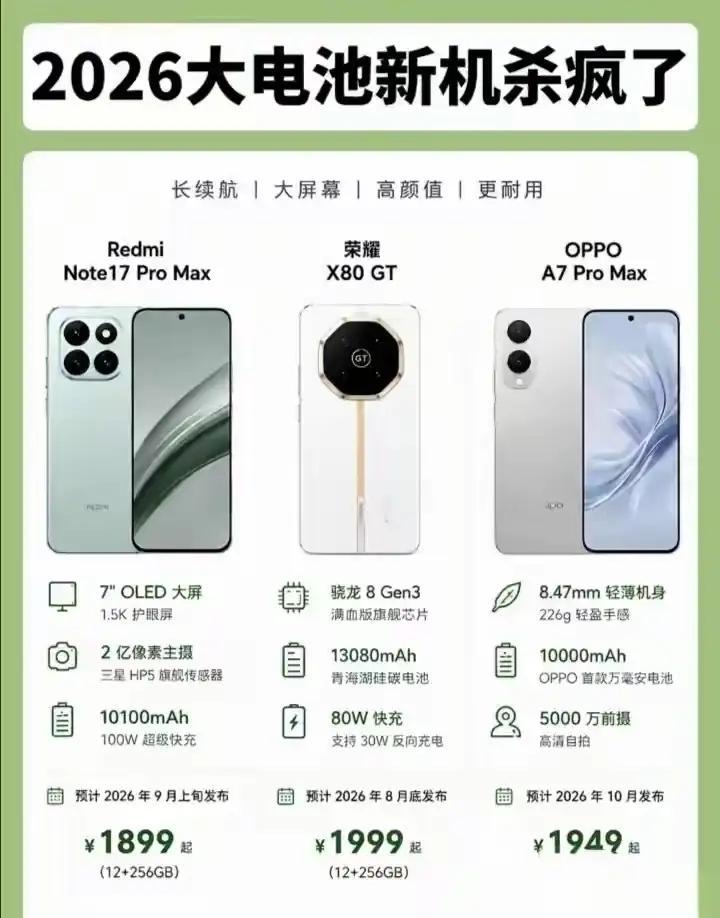 千元机市场这是要疯啊。

13080毫安的手机出现了，你还在每天抱着充电宝来回跑