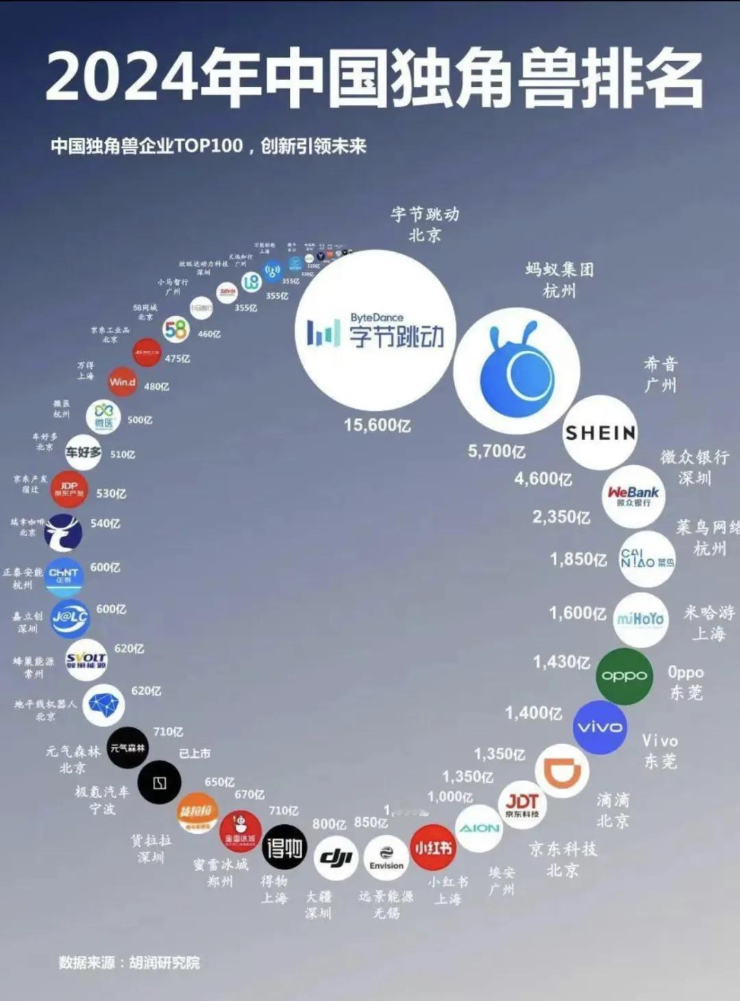 独角兽企业是未来的明星，有些已经做到行业头部，体量甚至超过某些上市公司，你如何评