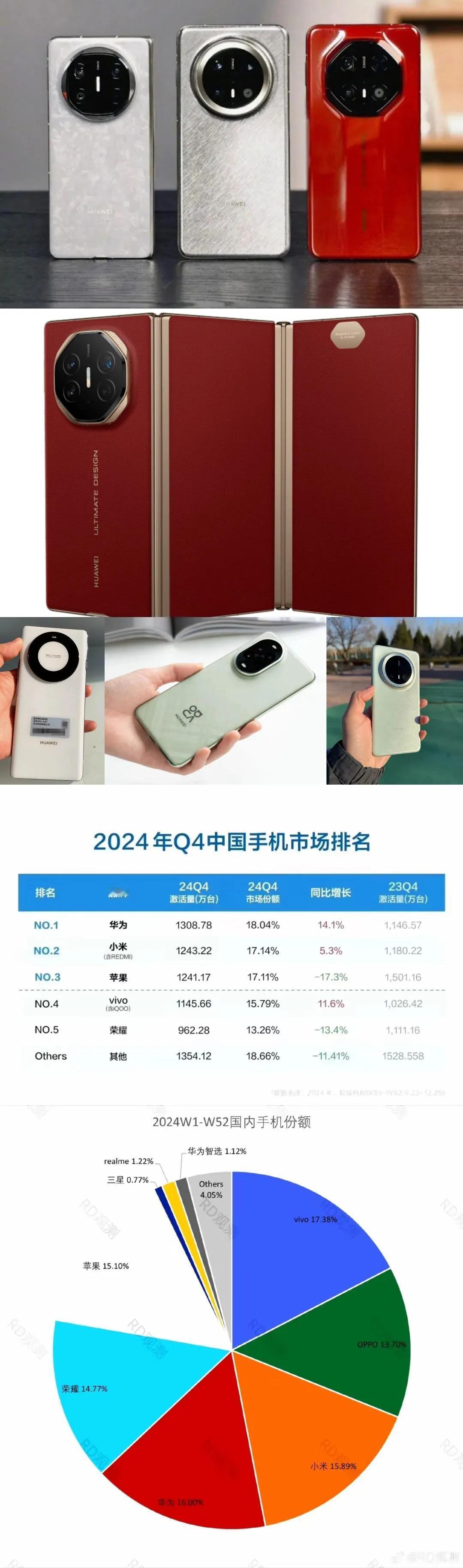 王者归来！华为手机重夺国内第一！
    2024年第四季度，华为手机激活量13