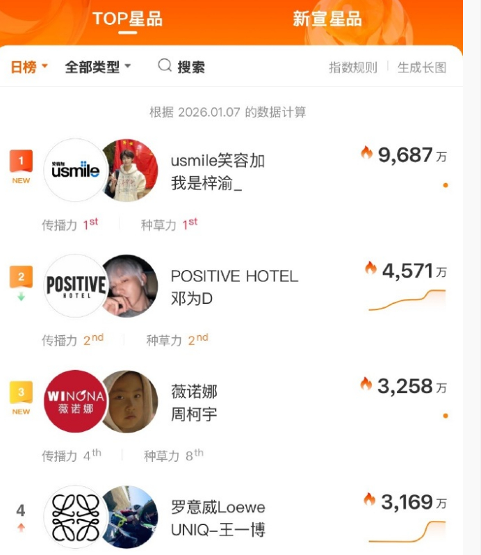 邓为在星品影响力的榜单上，排名依旧很稳定，都官宣这么多天了，数据还在平稳的增长中