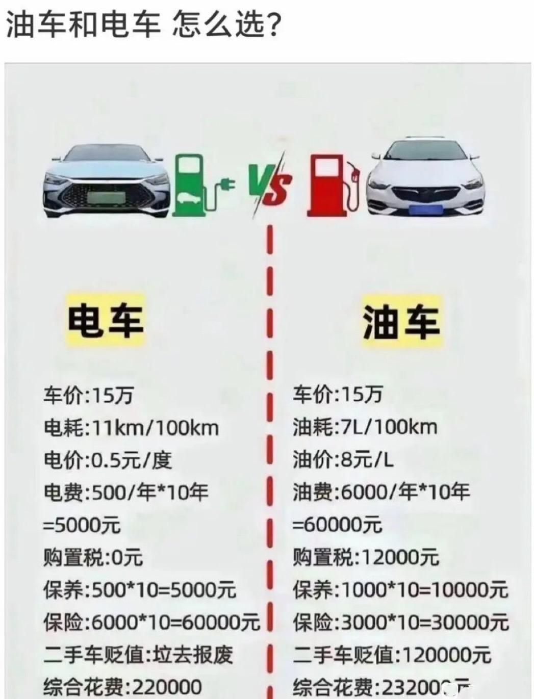 活动范围在300公里以内适合买电车，每天有急事满世界跑就买油车，电力的时代来临，