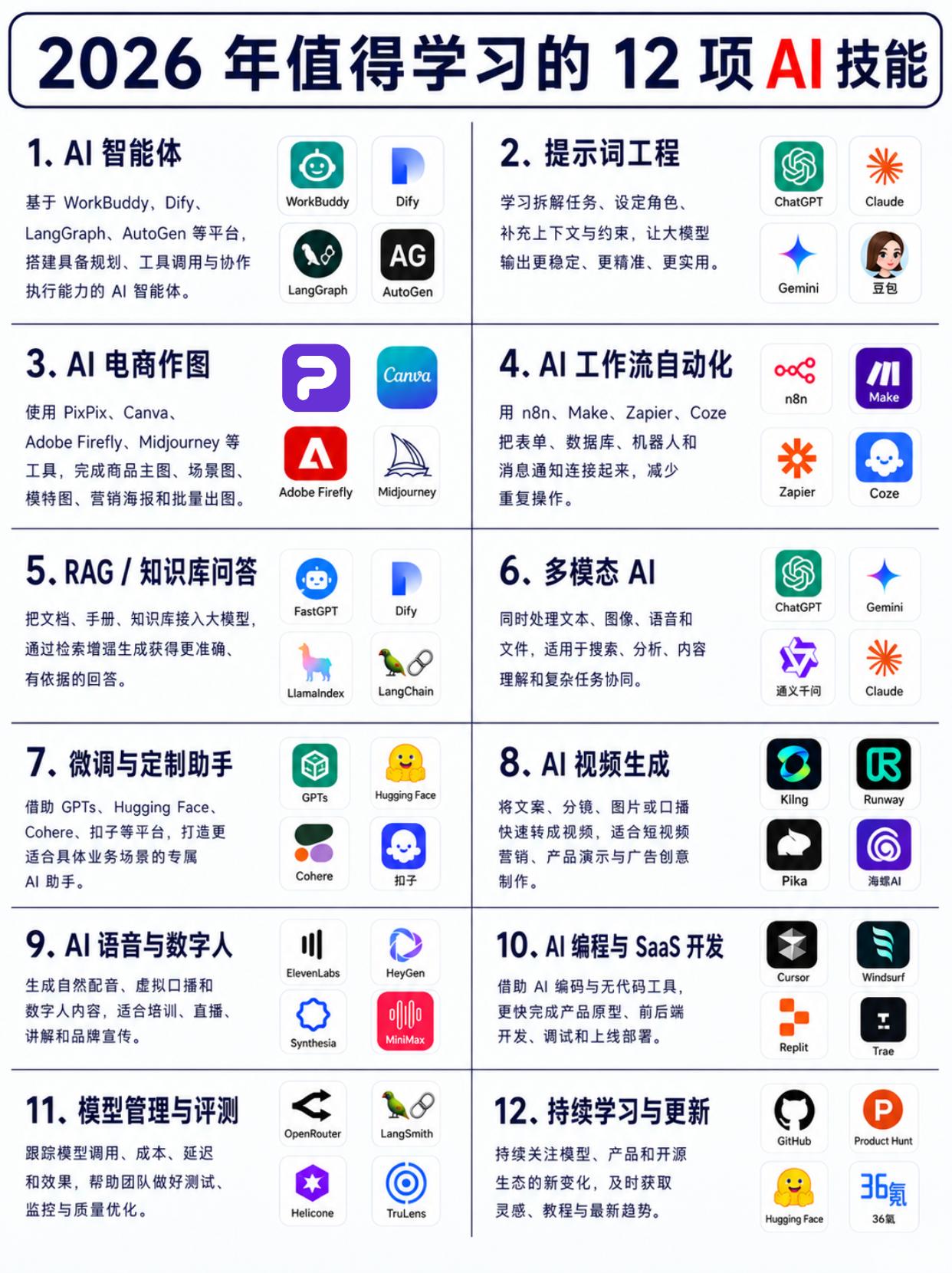 2026年普通人最值得学习的12项AI技能

真正拉开差距的不是会不会用AI，而
