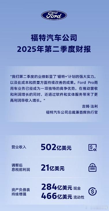 福特二季度营收502亿美元，中国业务连续八个季度盈利7 月 31 日消息，福特汽