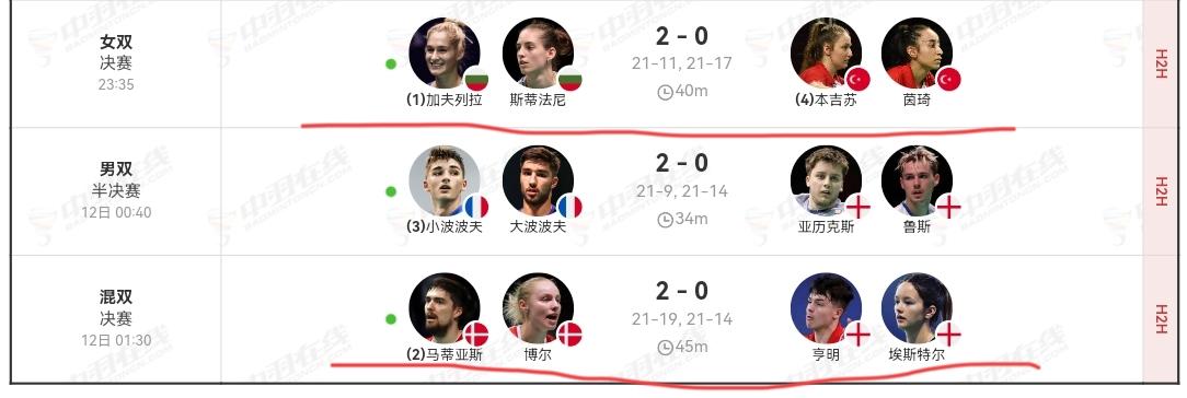 羽毛球欧洲锦标赛落幕。
女双和混双冠军前一天决出，保加利亚姐妹获得女双冠军，
丹