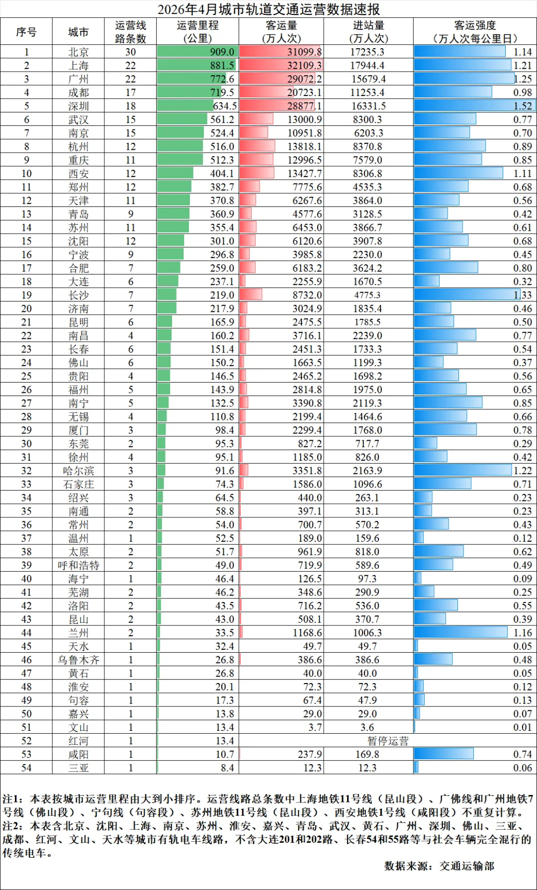 通行线·轨交【交通运输部公布2026年4月城市轨道交通运营数据速报】近日，交通运