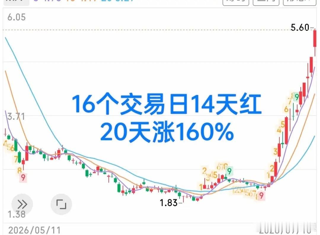 你以为七连板就很牛？那是你没见到这只小票的走势！它可不是什么农业种植概念，也不是