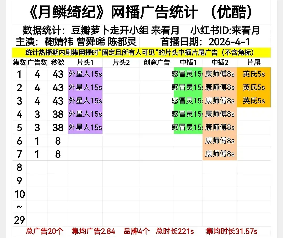流量演员新剧《月鳞绮纪》 6-7集仅剩1广8S，是不是播出前的舆论压力太大，广告