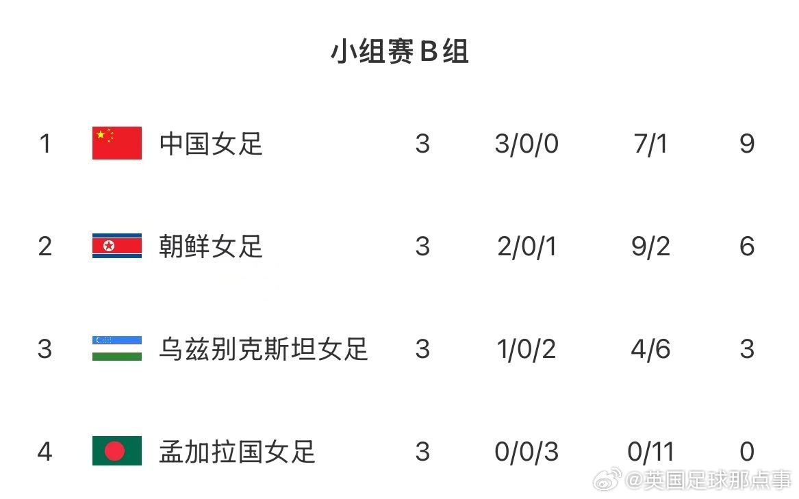 女足亚洲杯，中国女足2-1逆转战胜朝鲜女足，小组赛三战全胜，头名出线！若1/4决