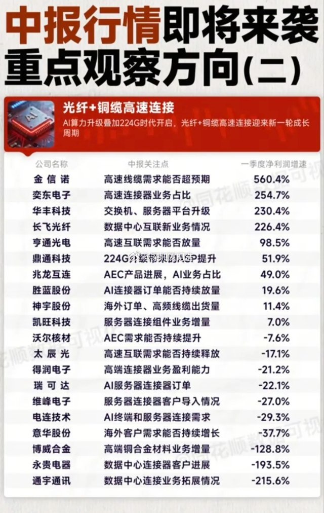 224G算力周期引爆高速连接！光纤铜缆20只核心标的中报全解析！光纤+高速铜缆连