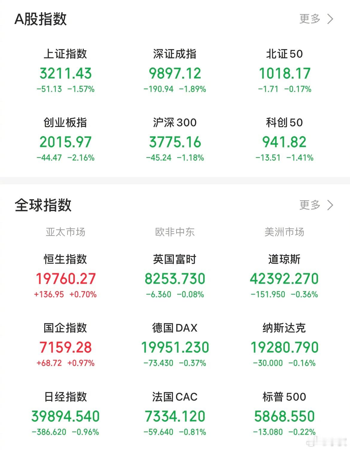 【今日看盘】今日A股三大指数继续大跌，两市共成交12679亿，较前个交易日缩量1