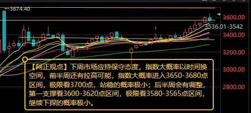 【下周市场如何看待？突破3674点和大幅回落都有可能发生】

        下