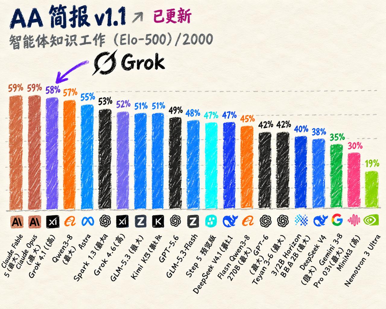 最新公布的 AA-Briefcase v1.1 榜单，马斯克刚刚发布的 Grok
