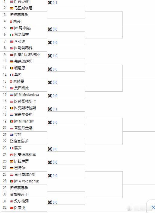 WTA125奥埃拉什签表2号种子袁悦vs戈尔格泽，一位来自格鲁吉亚的选手。头号种