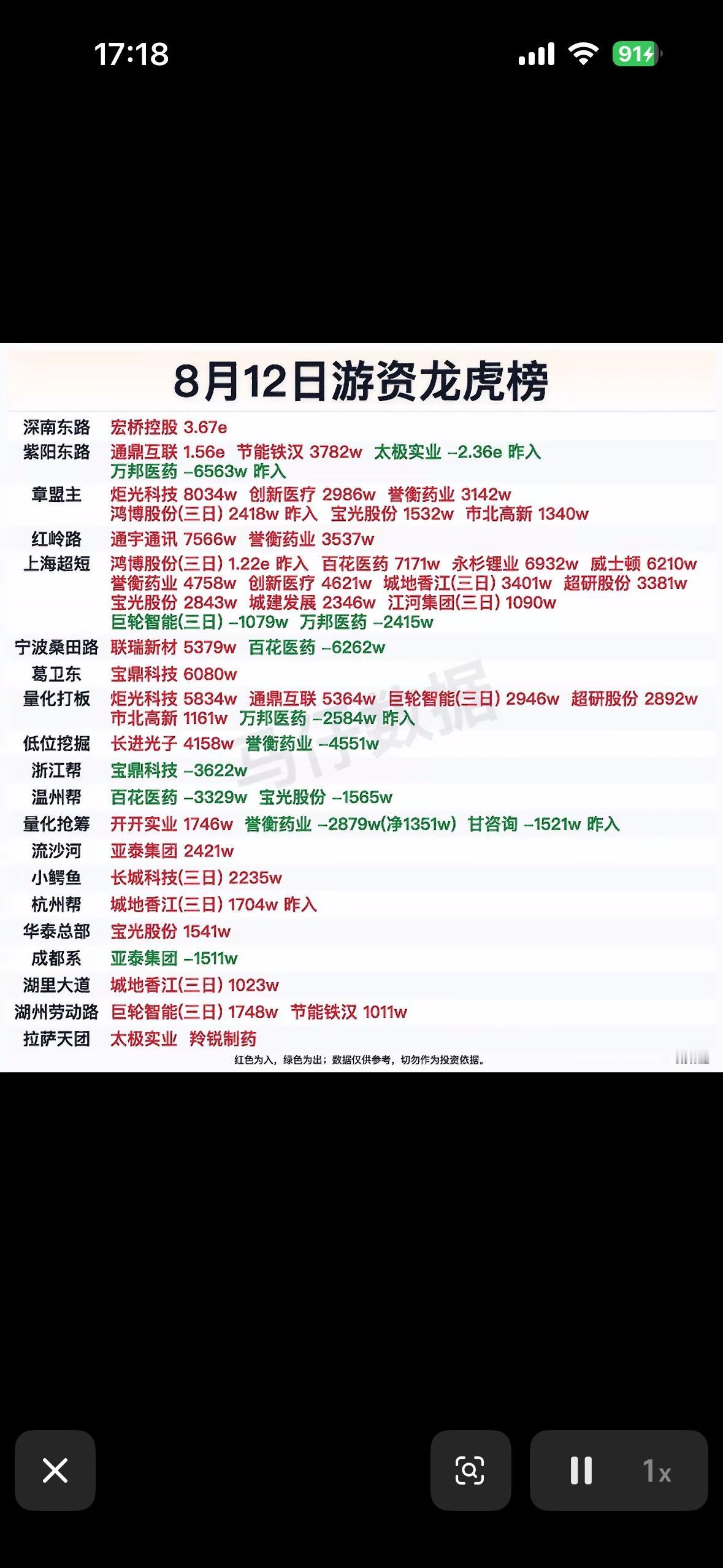 8月12日游资龙虎榜

8月12日的游资龙虎榜有点意思。当日A股三大指数集体上涨