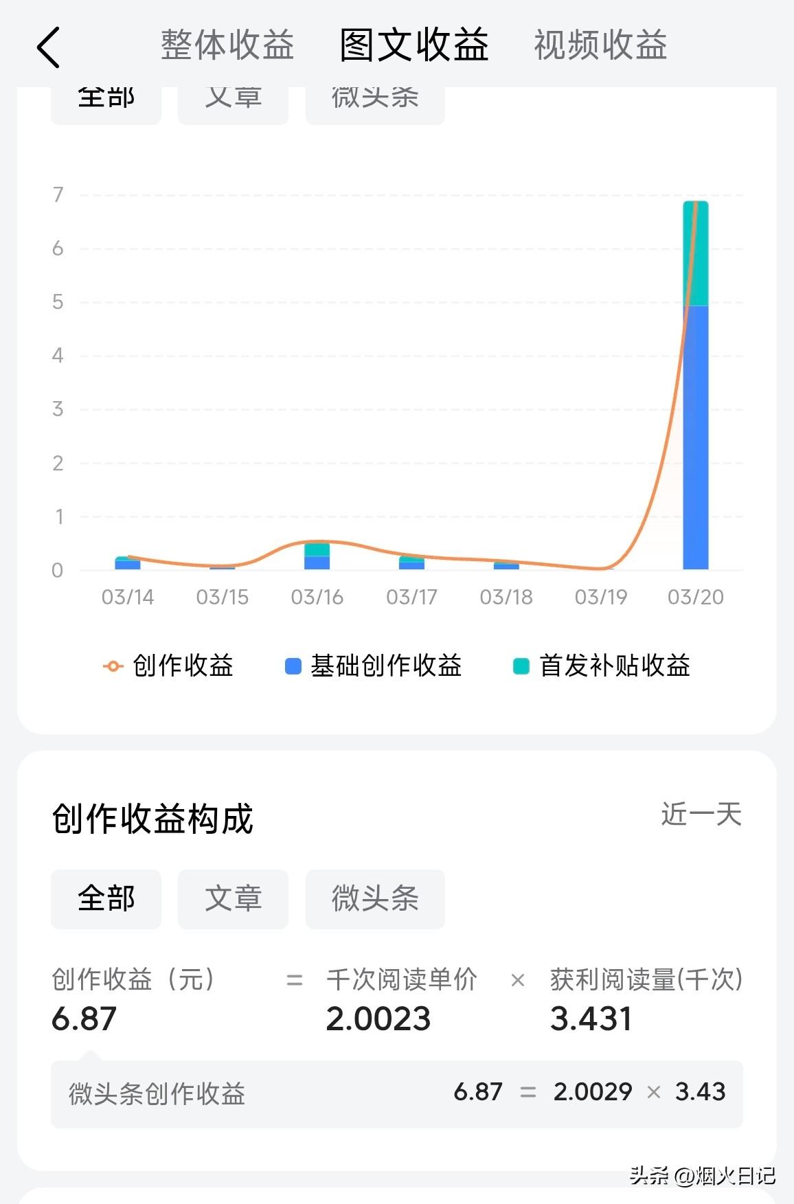 今天5千多的阅读量，千次单价终于突破2元多了

今天的单价让我真的是很吃惊，千次