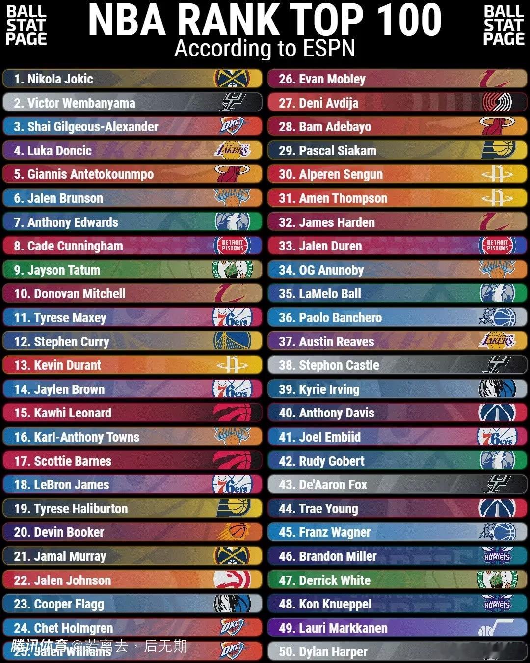 ESPN评选的新赛季NBA球星TOP100，詹姆斯掉到第18 ​​​