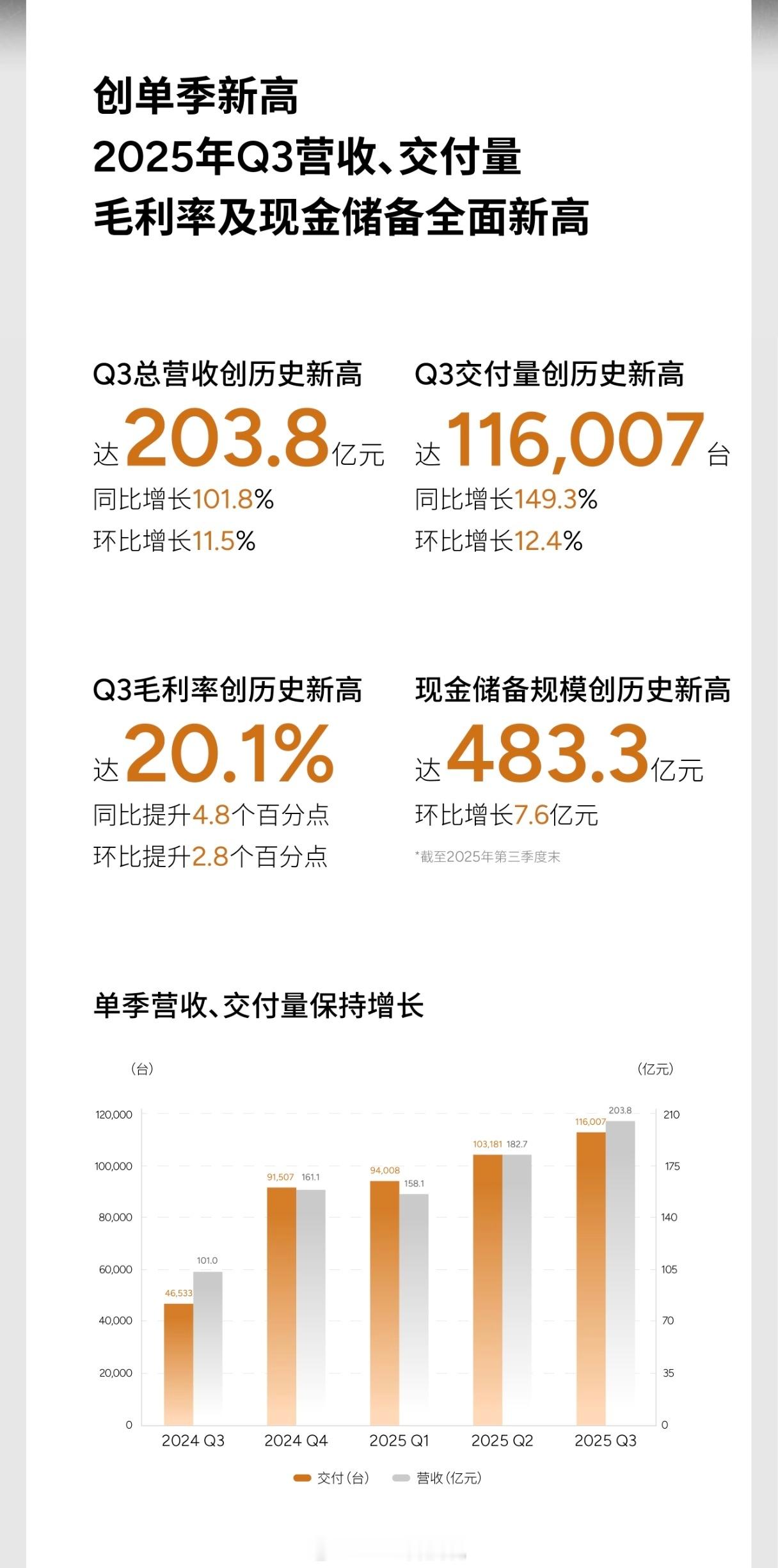 小鹏发布第三季度财报：营收 销量 毛利全部历史新高，毛利第一次突破20%。营收2