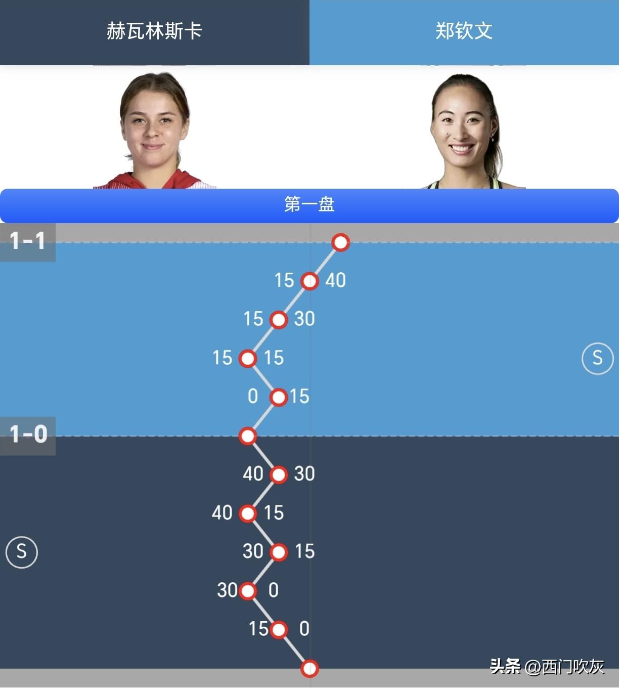 【赫瓦林斯卡率先完成破发！4-1郑钦文！】