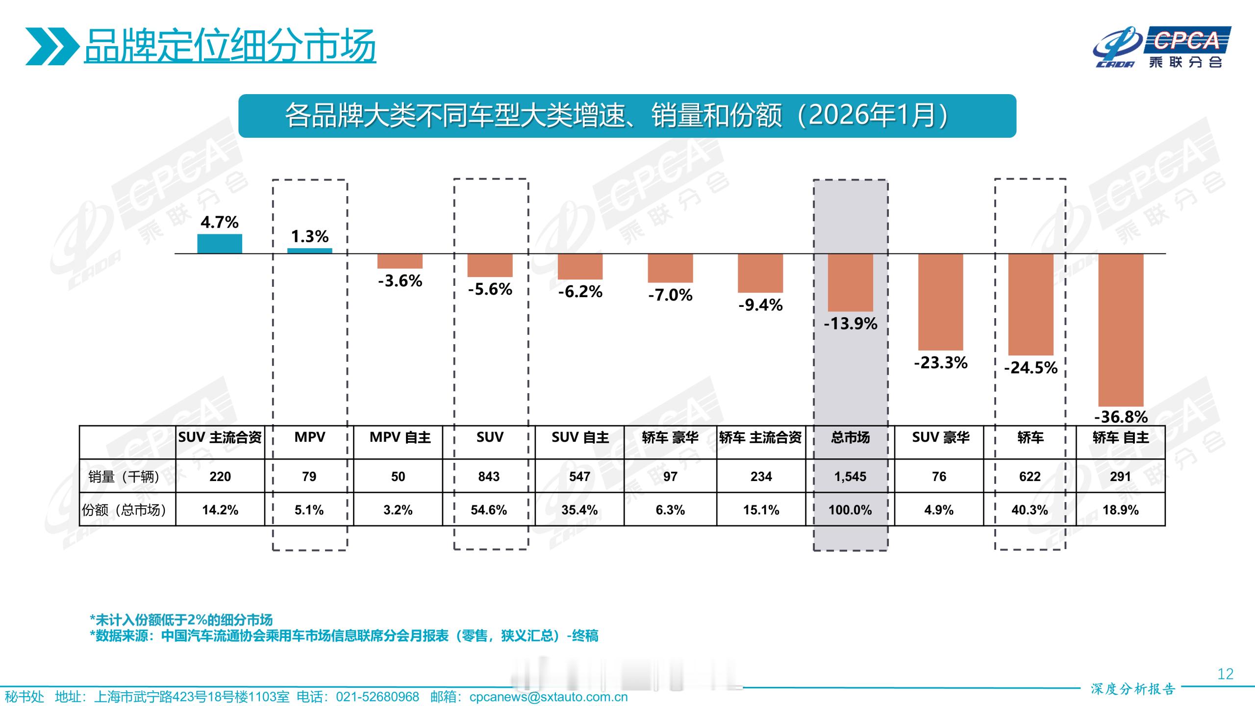 乘联会的1月分解其实代表2026年整个风向，自主轿车今年挑战有点大，之前在补贴的