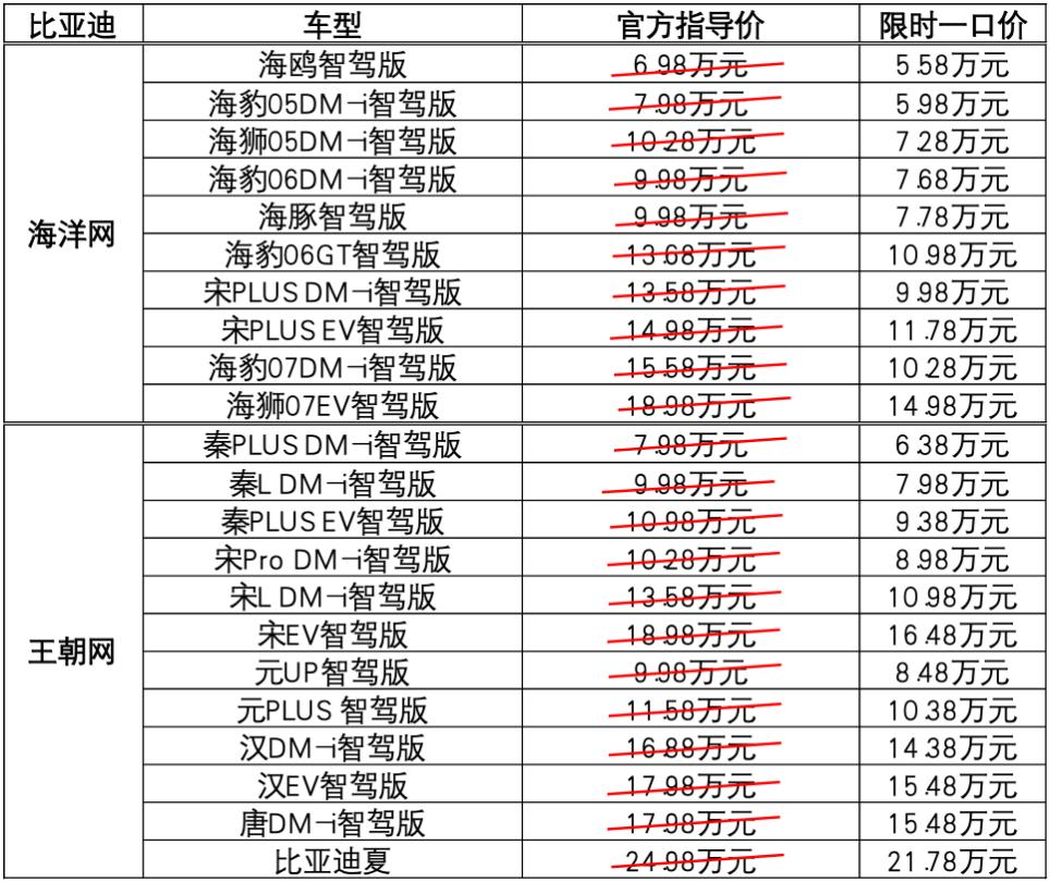 等等党每天都能笑醒，比亚迪22款智驾车型限时直降，海洋网和王朝网一起发力！想要买