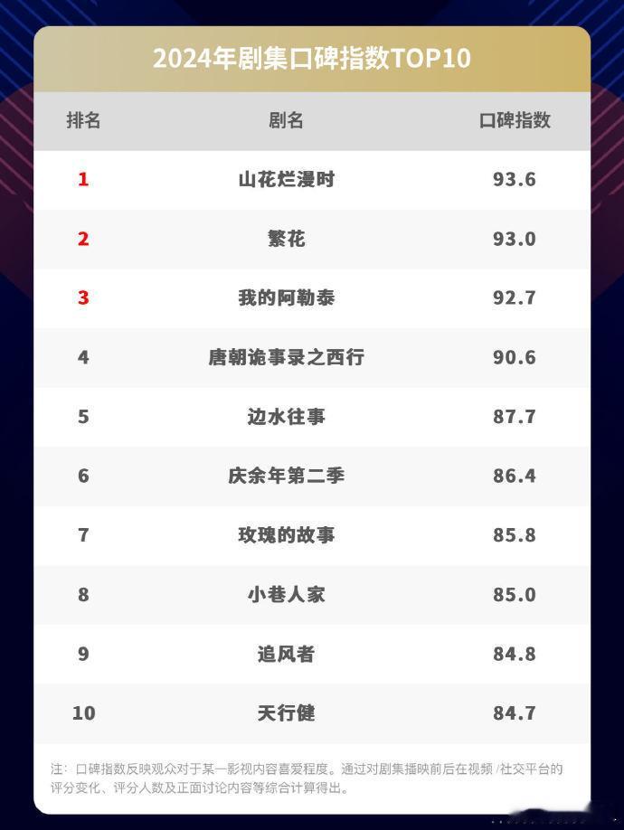 2024年剧集口碑指数TOP10 《山花烂漫时》《繁花》《我的阿勒泰》《唐朝诡事