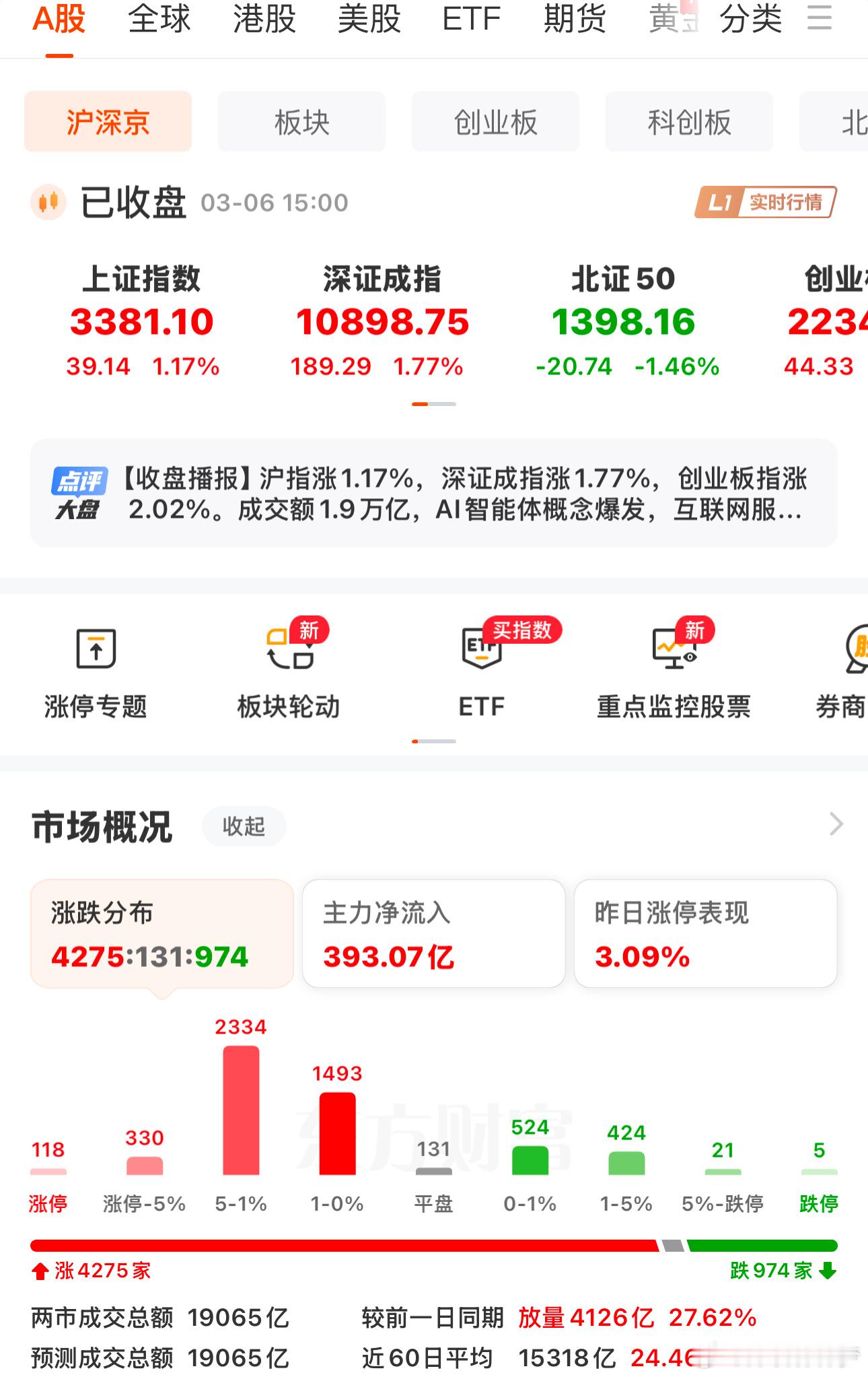 3月6日（周四）A股收盘数据：(1)上证指数报收3381点，上涨1.17%。(2