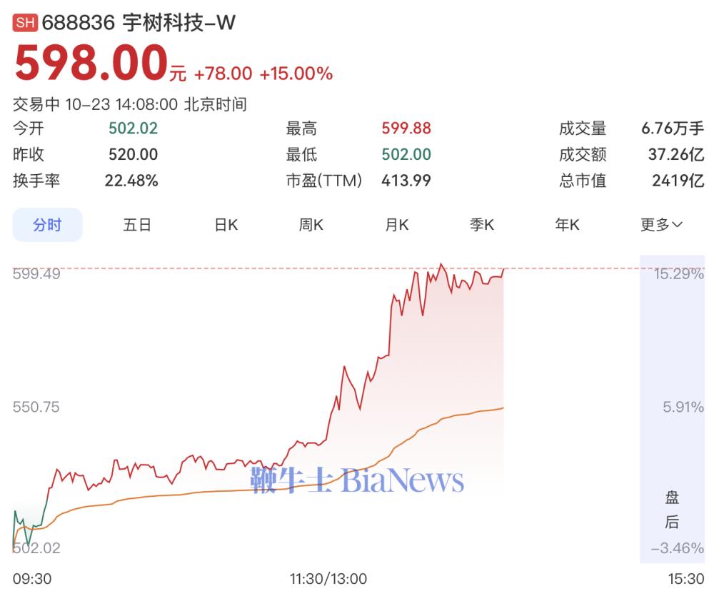 宇树科技大涨15%