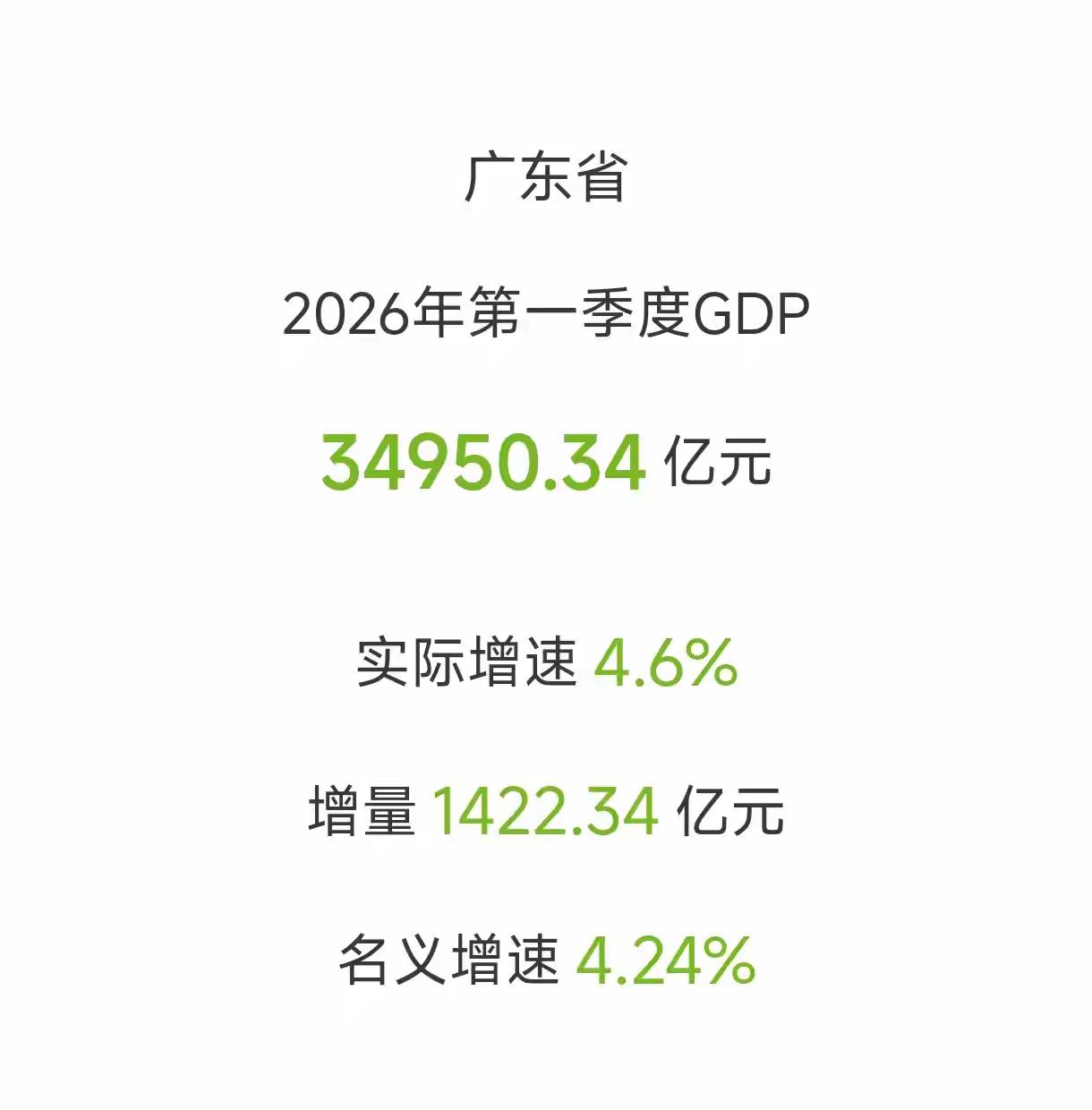 广东领衔15省市区2026年1季度GDP出炉！
        粤大佬总量增量双