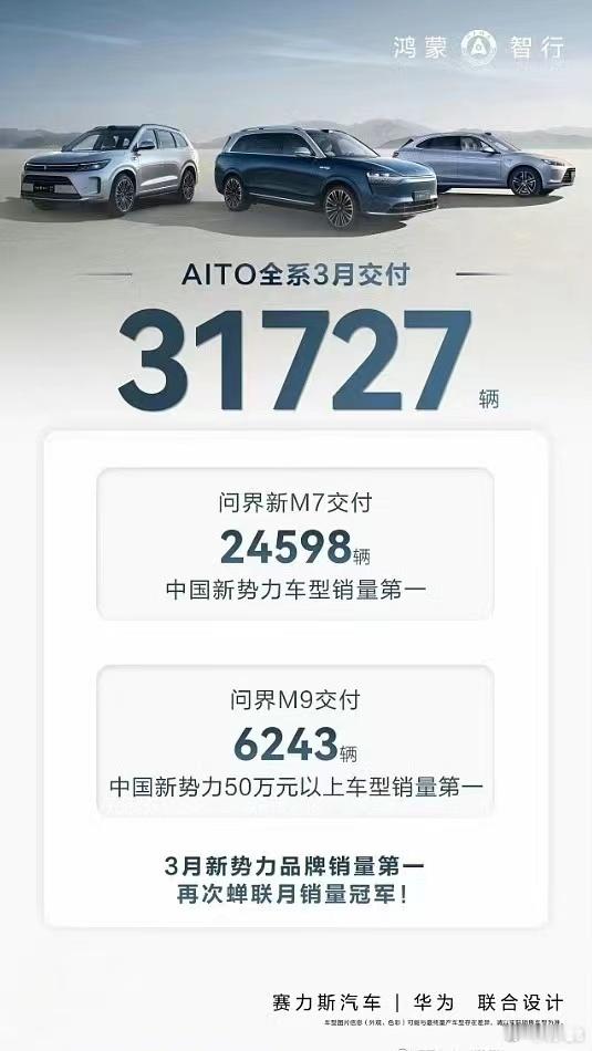 问界的三月交付量海报：全系车型一共交付31727辆，其中问界新M7 24598辆