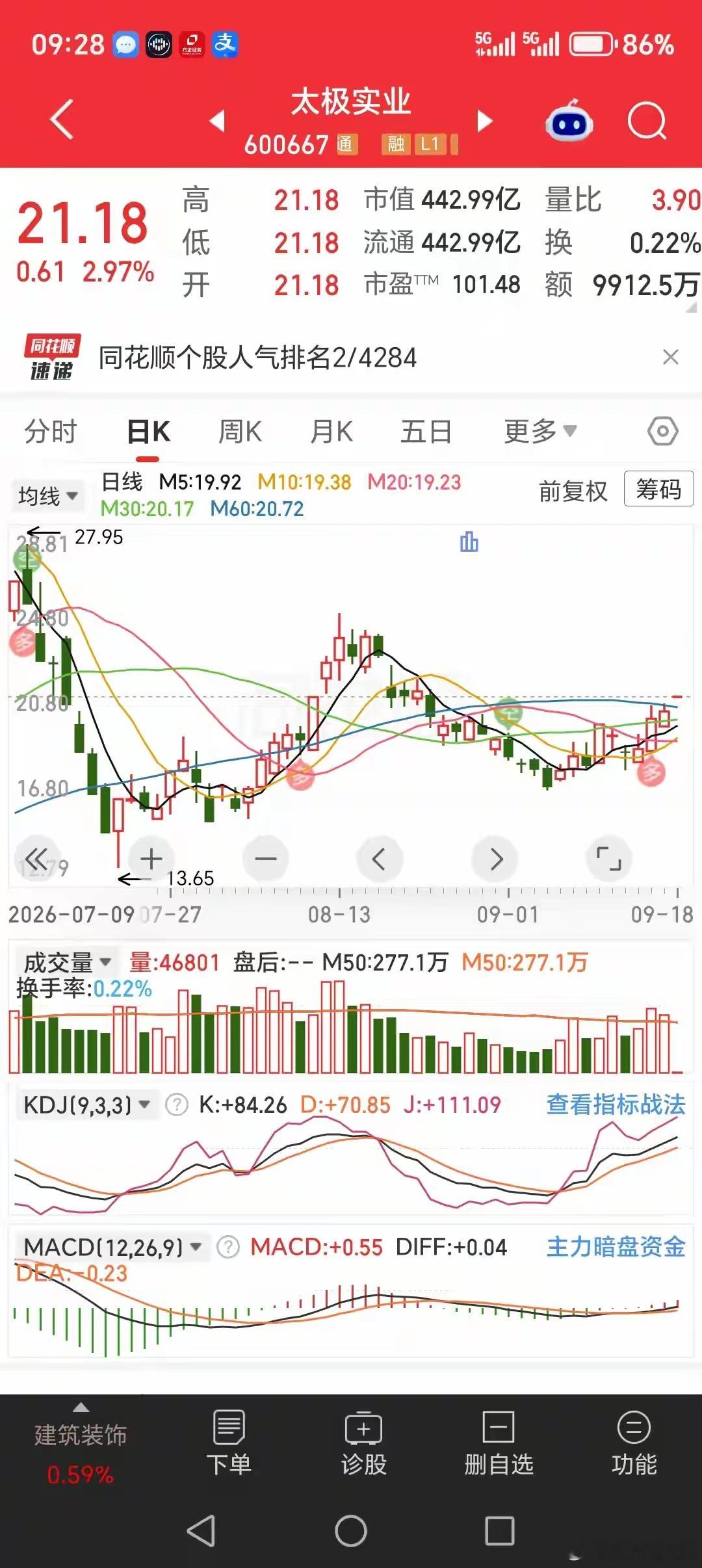 太极实业今天跳高开！前一天主力刚砸3.4亿抢筹，今天却掉头卖出4000万，谁在玩