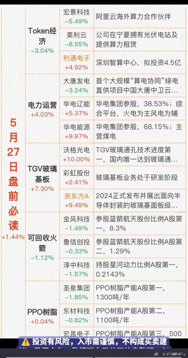5.27周三  财经热点信息 必读！1.Token经济2.电力运营3.TGV玻璃