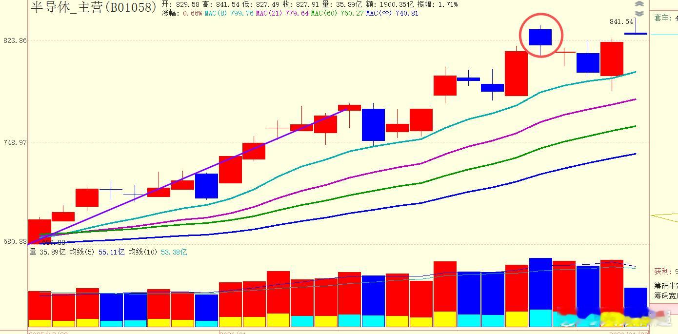 半导体板块以为能连阳两三天呢，结果今天还是在前几天的高点附近遇阻回落下来了，获利